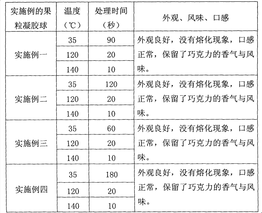 Method for preparing heat resistant chocolate type foods with soft mouthfeel