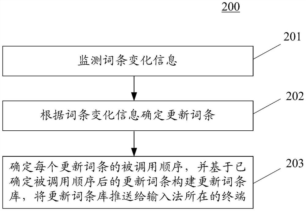 Method and device for updating input method entries