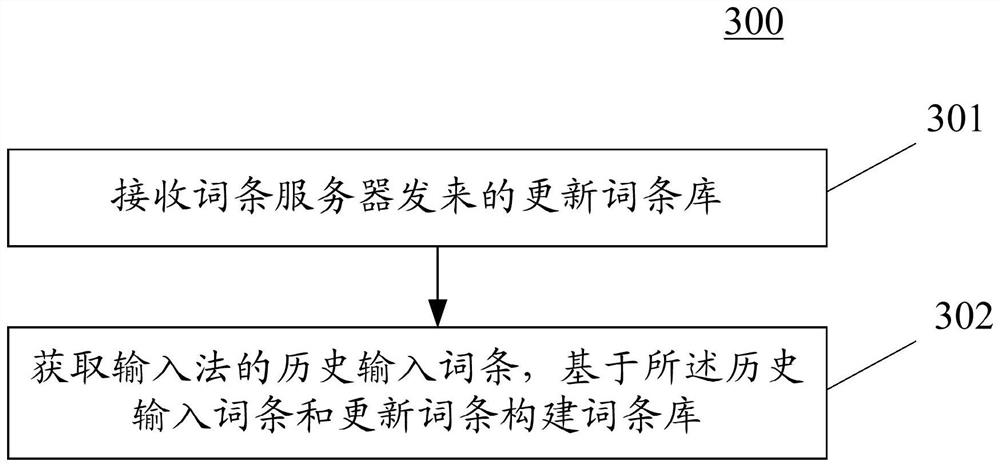 Method and device for updating input method entries