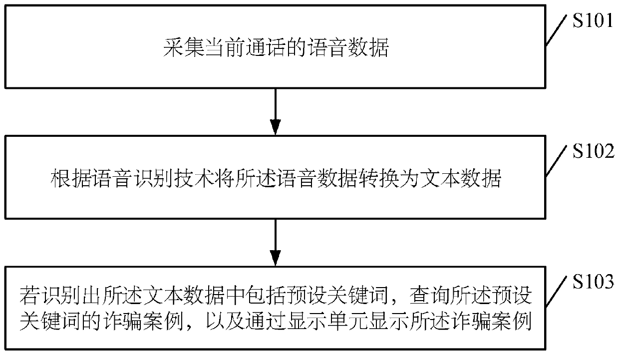 Fraud call recognition method and device, storage medium and terminal