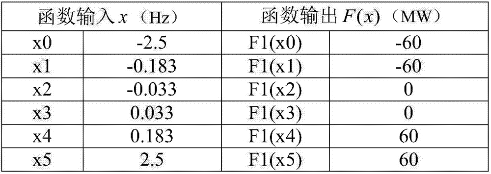 Primary frequency modulation online self-tuning controller and control system for generator set and method