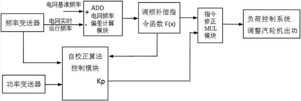 Primary frequency modulation online self-tuning controller and control system for generator set and method