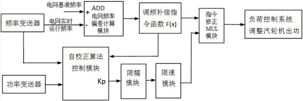 Primary frequency modulation online self-tuning controller and control system for generator set and method