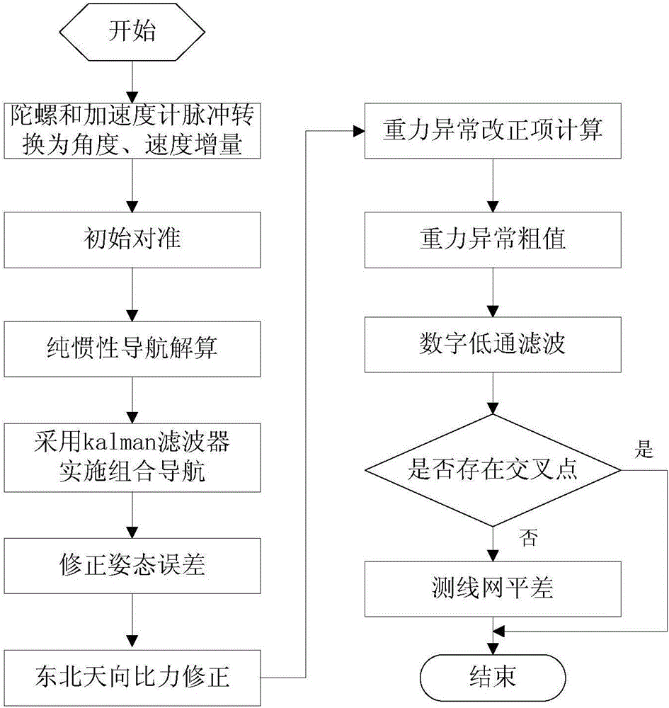 Gravity anomaly data processing method applicable to strapdown marine gravimeter