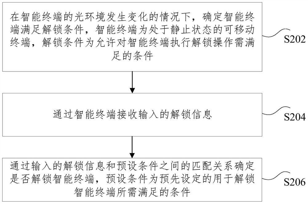 Smart terminal unlocking method and device, storage medium, electronic device