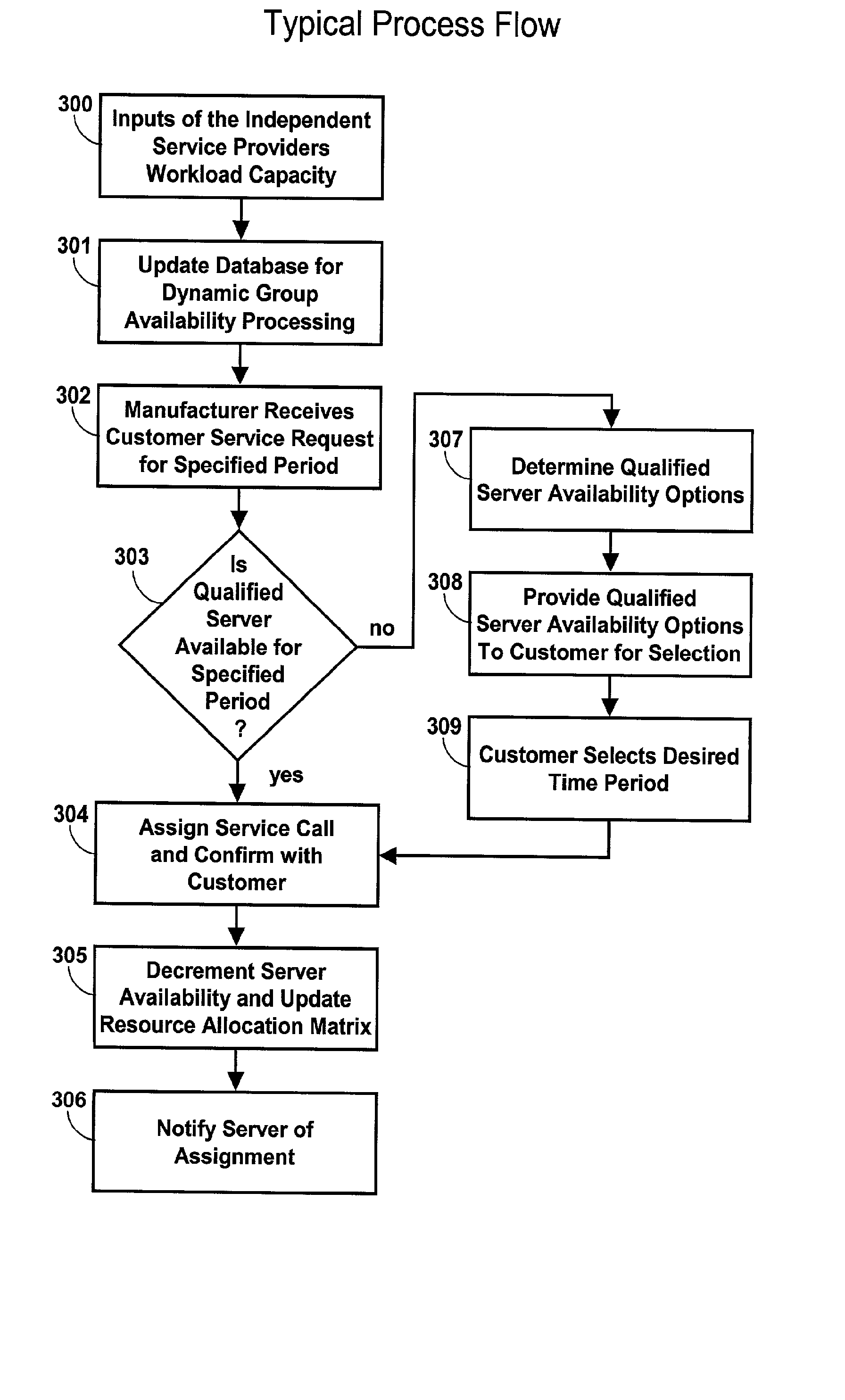 Dynamic resource availability process