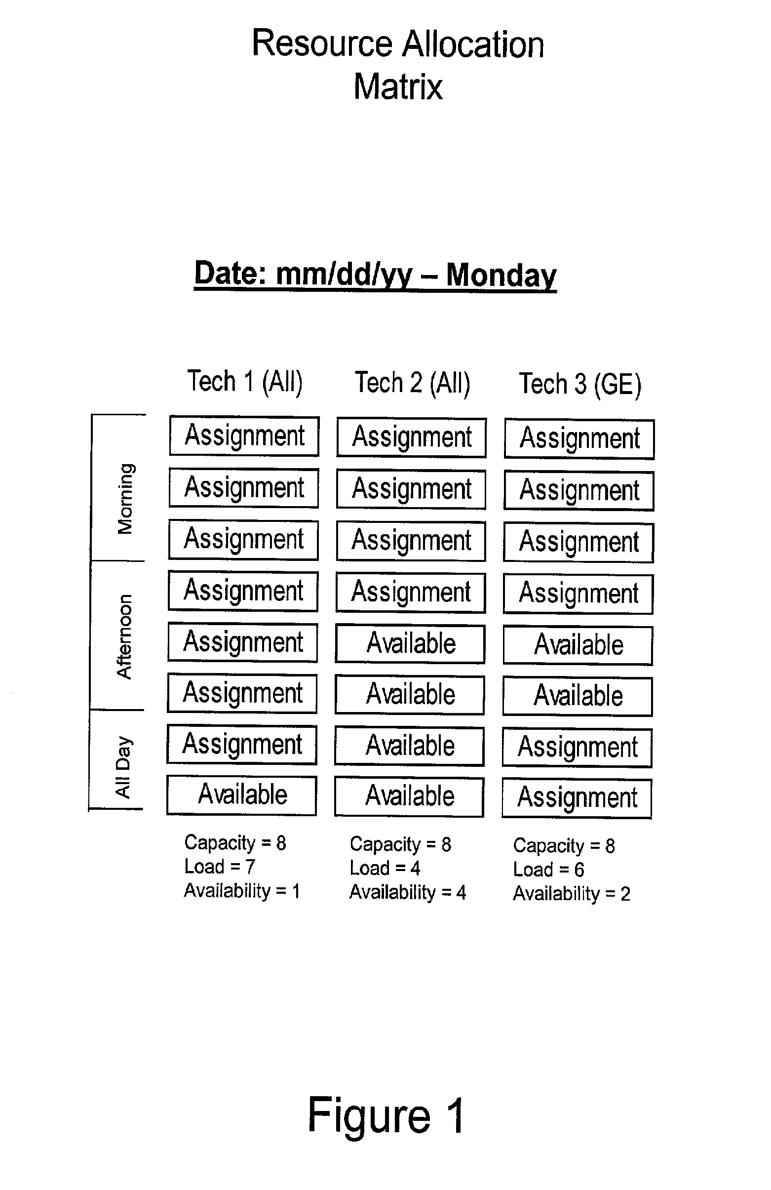 Dynamic resource availability process