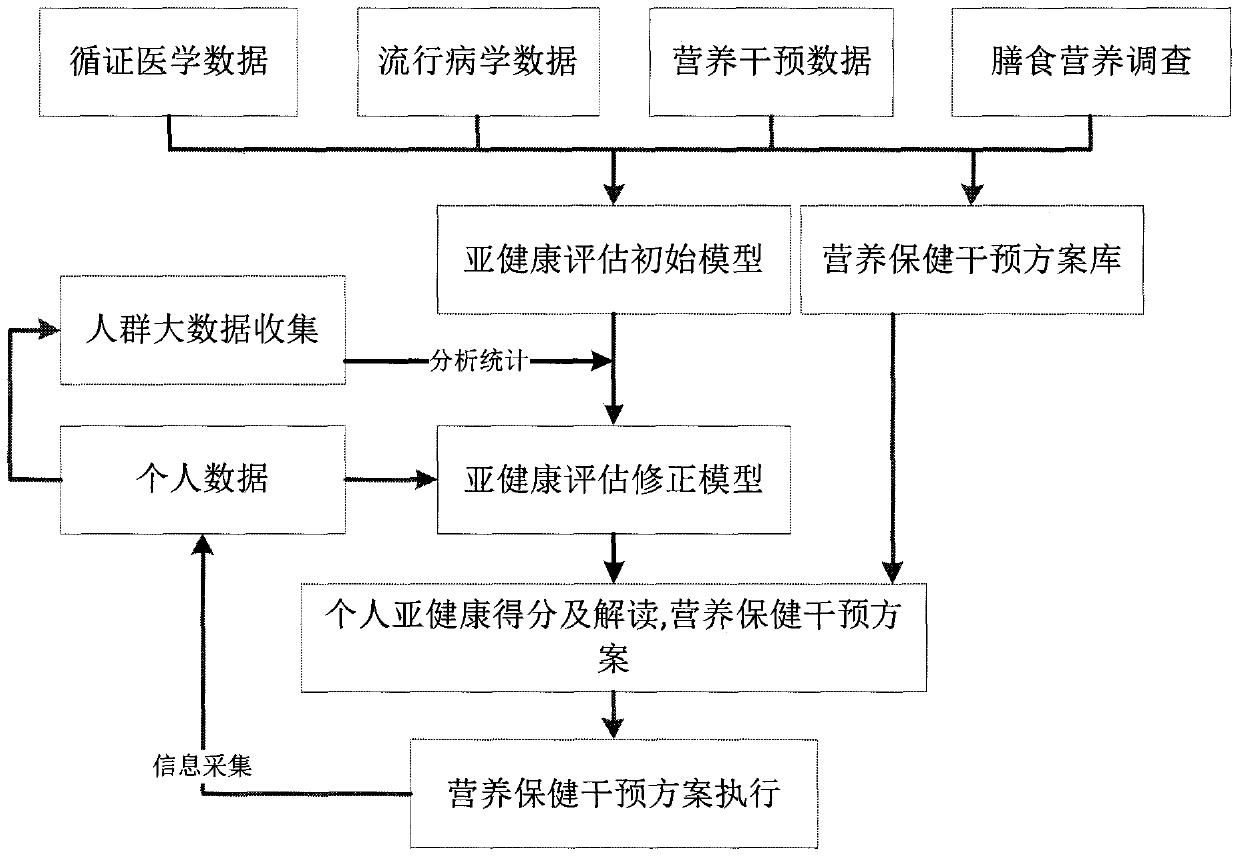 Individual sub-health intervention method and system based on big data and artificial intelligence