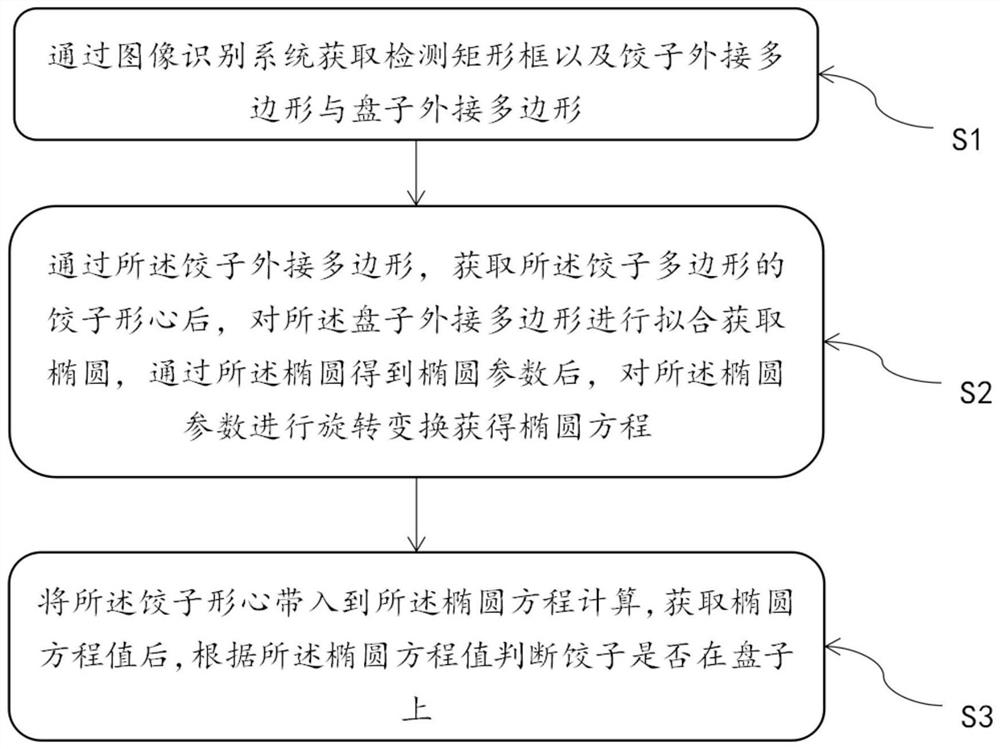 Counting method and system, electronic equipment and medium