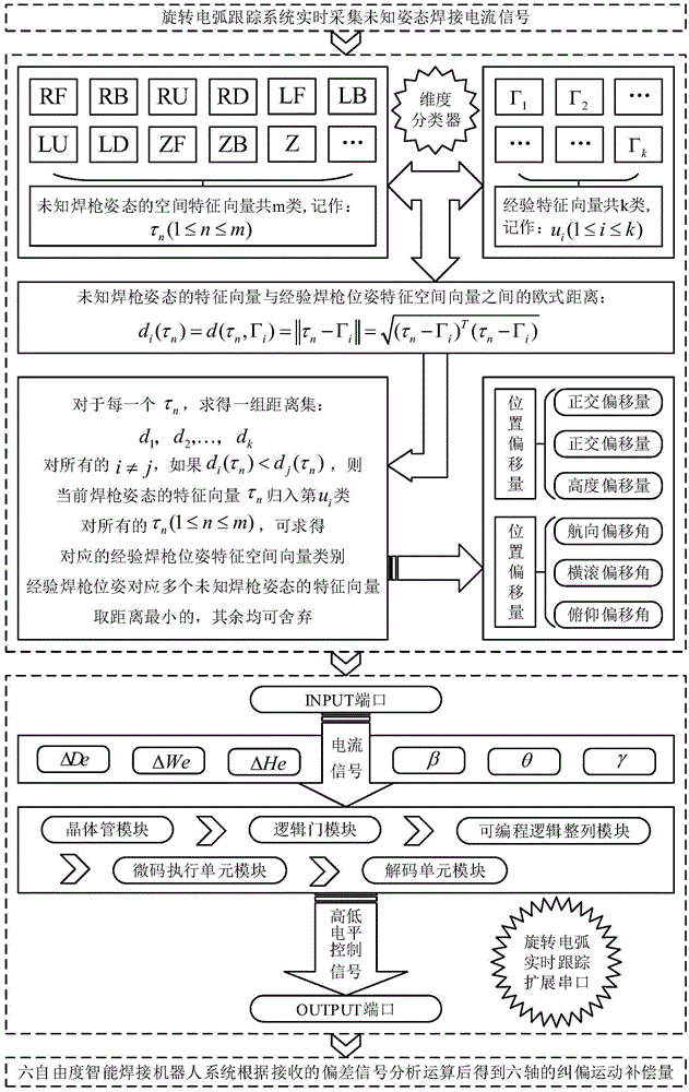 Real-time welding seam tracking method of intelligent welding robot based on rotating arc sensing