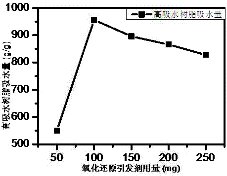 Method for preparing superabsorbent resin by graft copolymerization of carboxymethyl potato residue