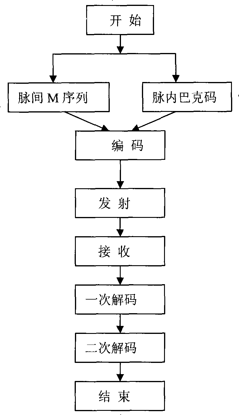 Wind profile radar non-phase parameter radio interference inhibition method