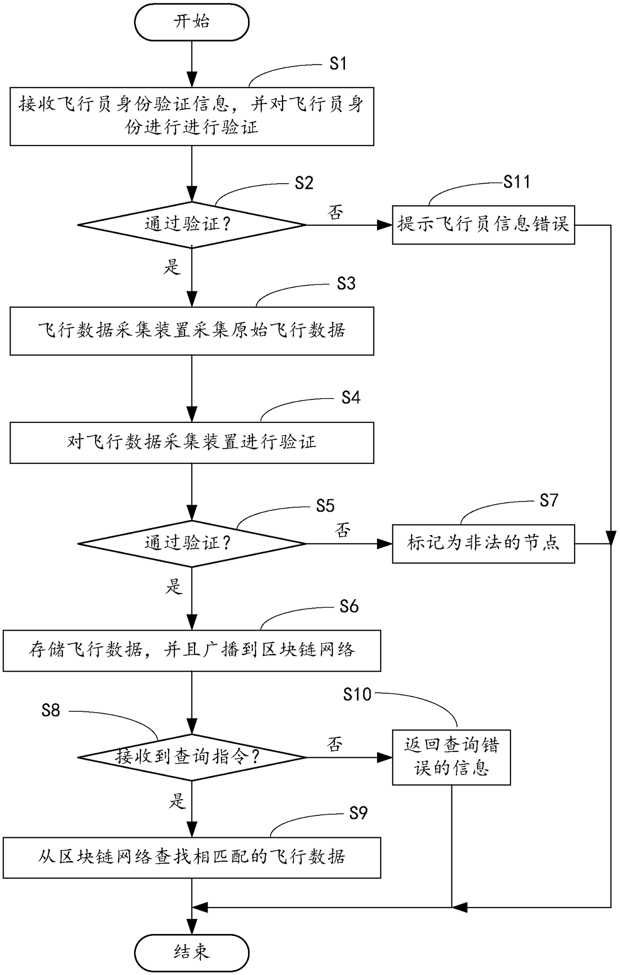 Flight data sharing method based on block chain, computer device and computer readable storage medium