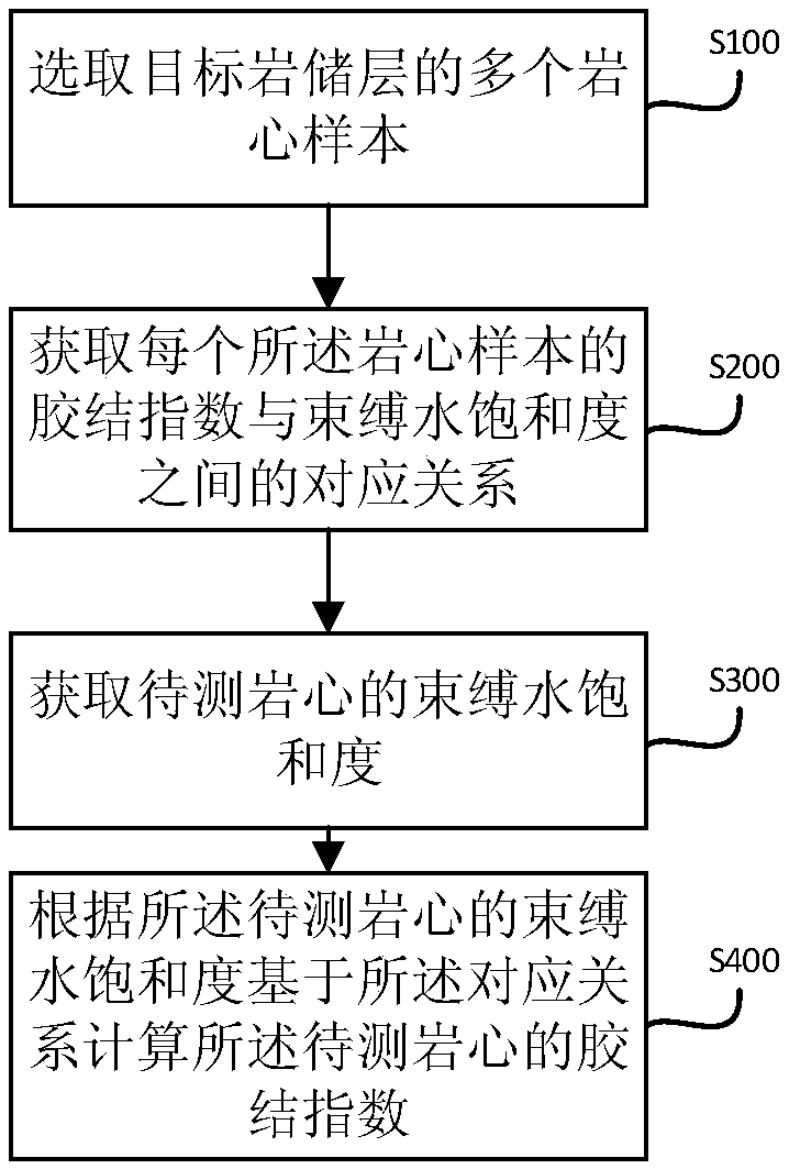 Method for Determining Cementation Index of Heterogeneous Carbonate Reservoir