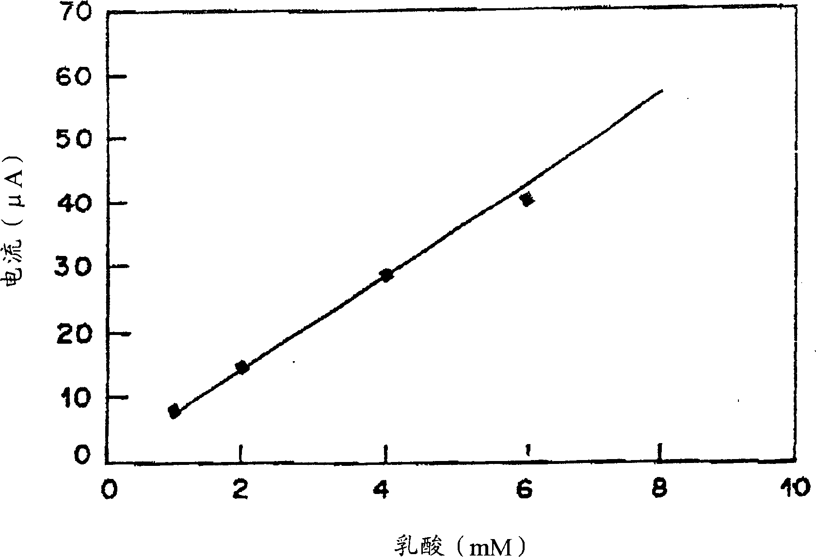 Method for preparing lactate biosensing strip