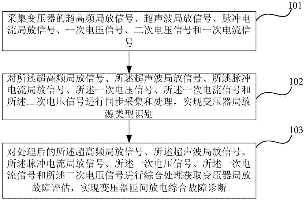 Integrated fault diagnosis method and system for turn-to-turn discharging of transformer