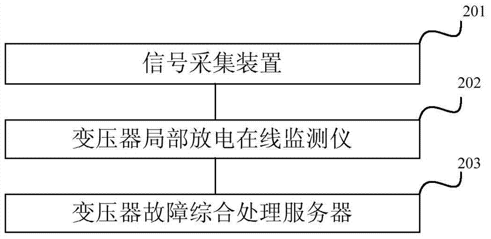 Integrated fault diagnosis method and system for turn-to-turn discharging of transformer