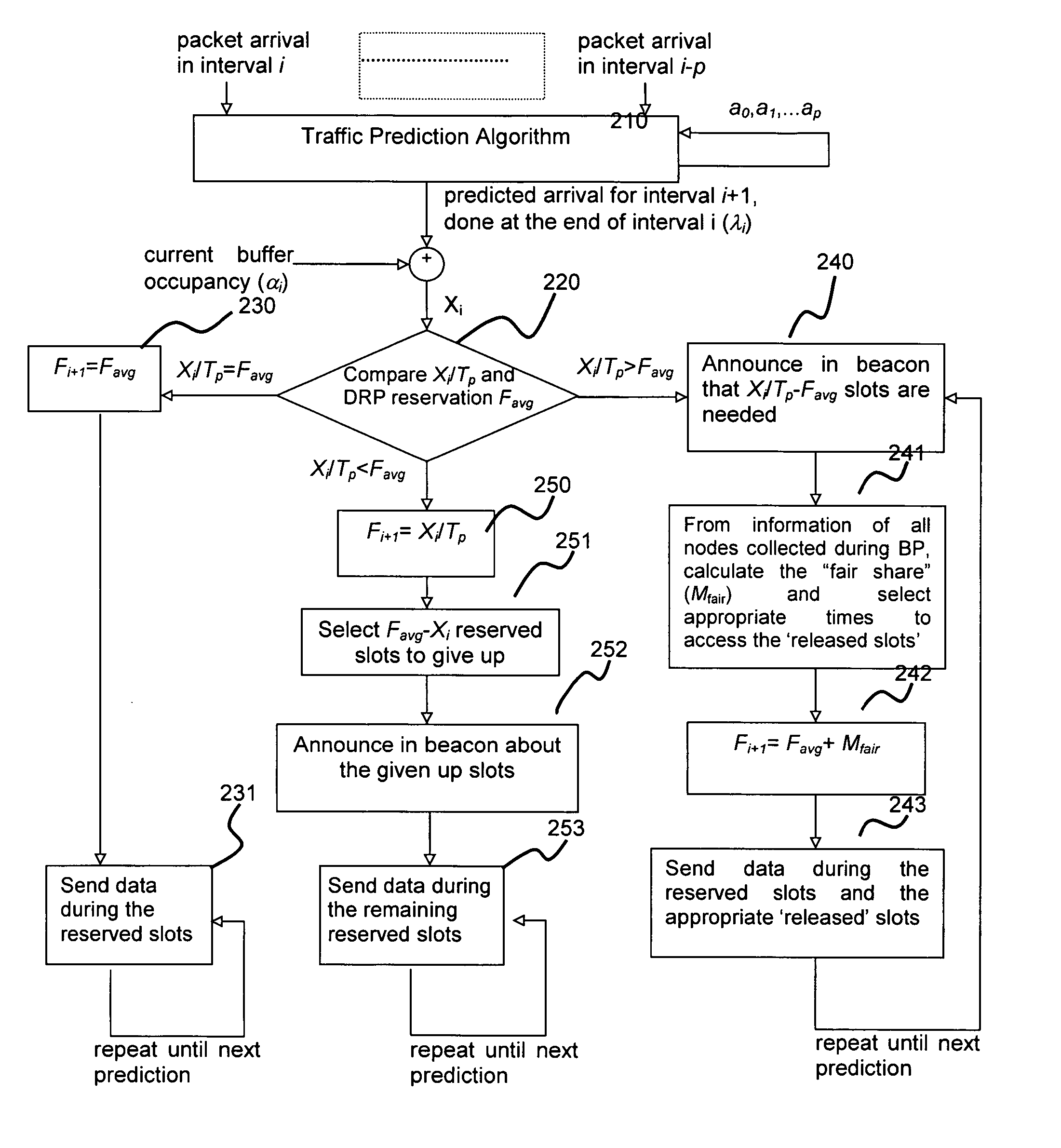 Distributed wireless network with dynamic bandwidth allocation