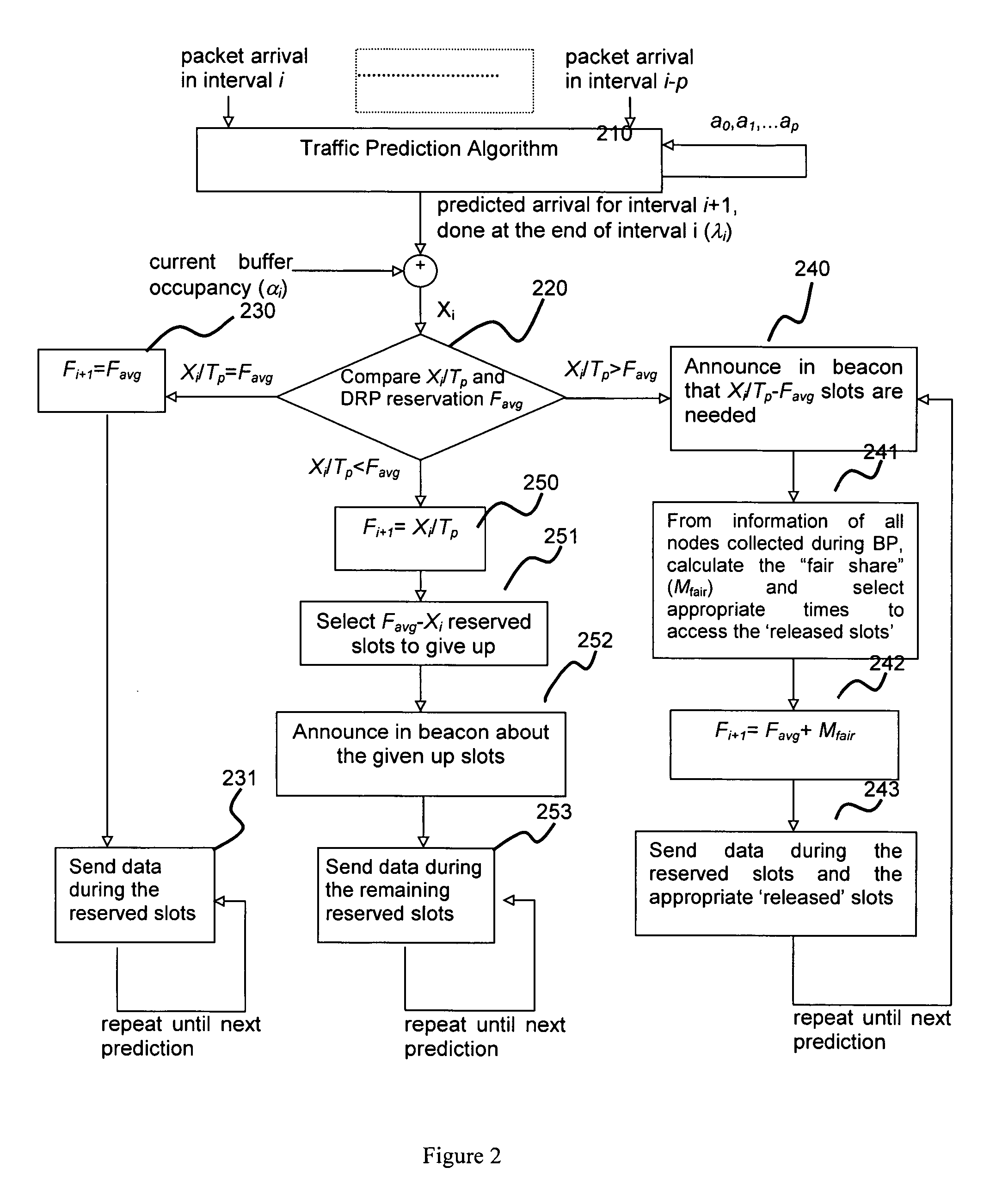 Distributed wireless network with dynamic bandwidth allocation