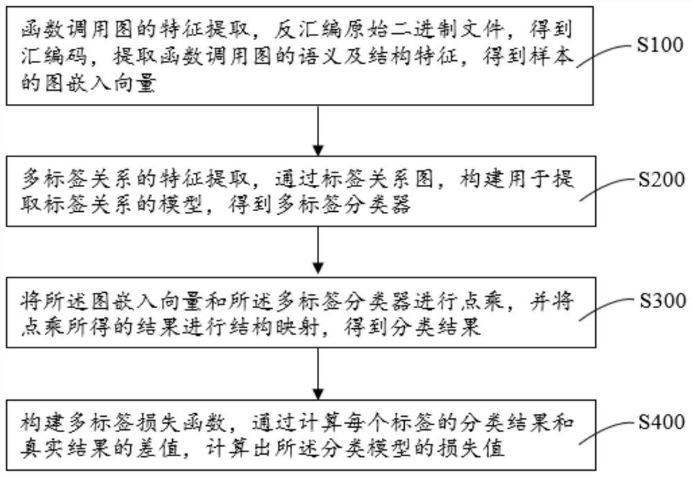 Malicious software multi-label classification method based on graph convolutional neural network