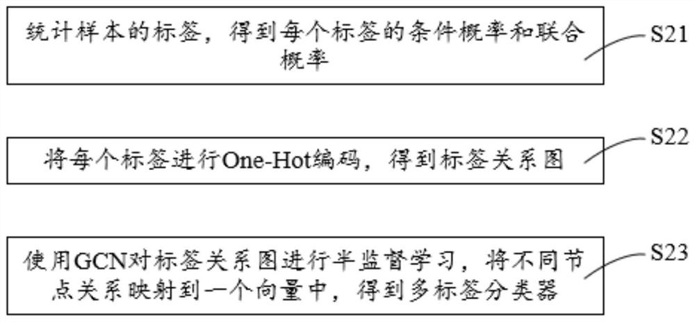 Malicious software multi-label classification method based on graph convolutional neural network