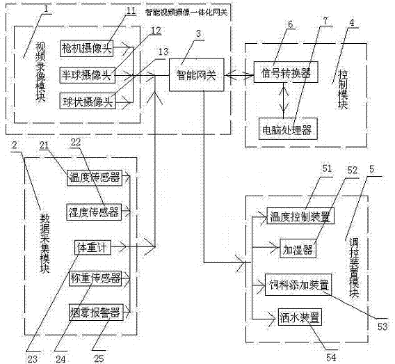 Livestock breeding intelligent management system based on internet-of-things and high-definition camera shooting integrated gateway