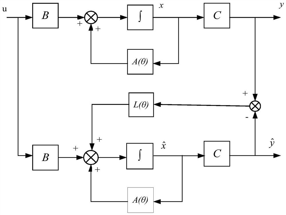 Design method of lpv speed observer for permanent magnet synchronous motor
