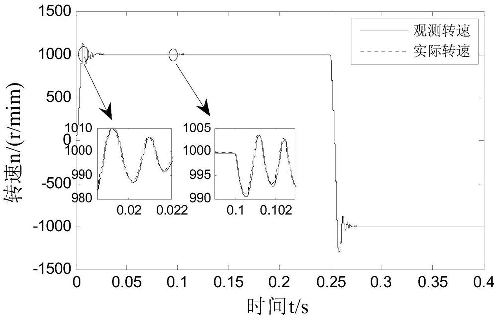 Design method of lpv speed observer for permanent magnet synchronous motor