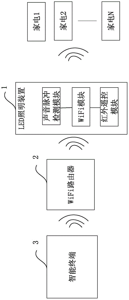 LED illuminating device, intelligent household control system and control method