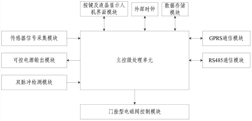 Irrigation control method and irrigation device