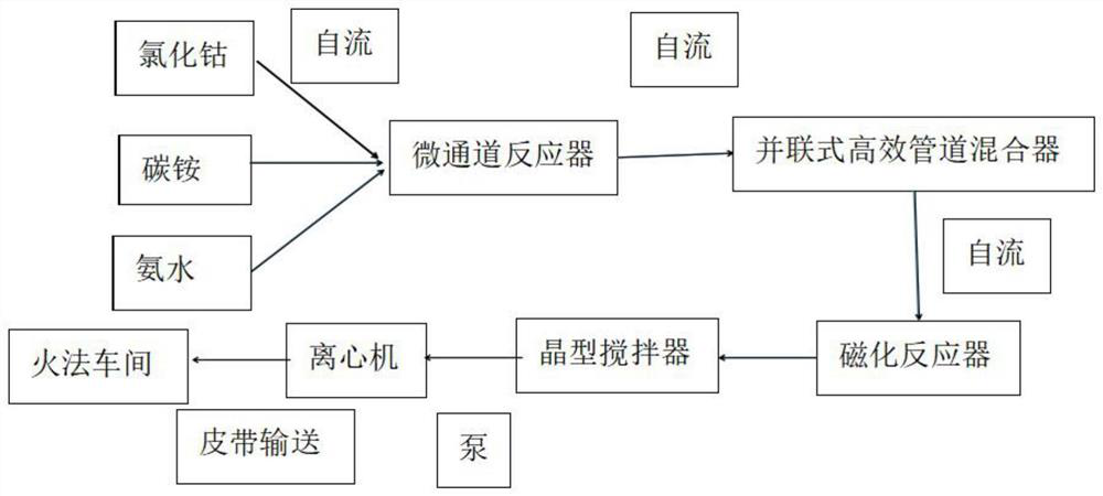 Battery-grade cobalt carbonate crystal form reaction process