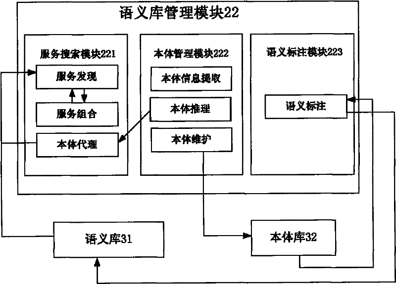 Service discovery and combination device