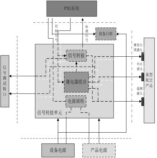 Dynamic test system for gyroscope adder of aviation product