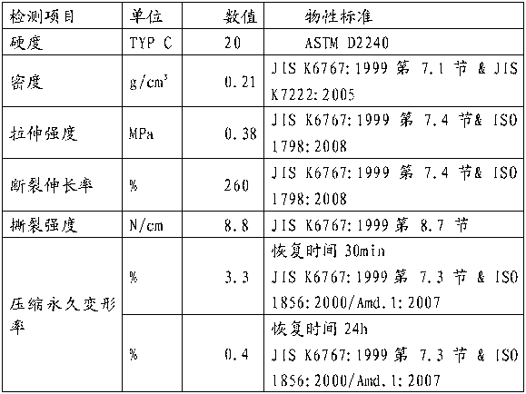 A closed-cell secondary foaming material combined with styrene-butadiene rubber, natural rubber and high styrene resin and its preparation method