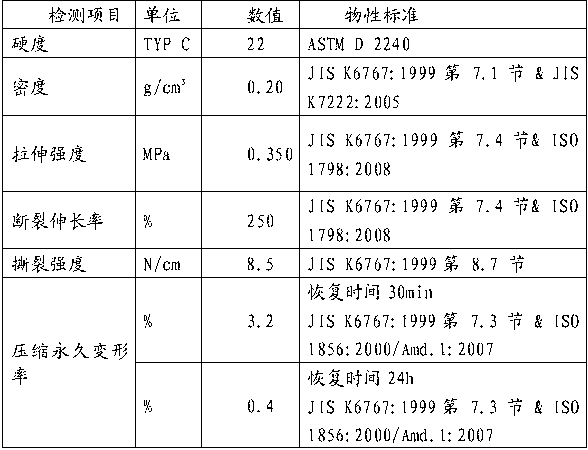 A closed-cell secondary foaming material combined with styrene-butadiene rubber, natural rubber and high styrene resin and its preparation method