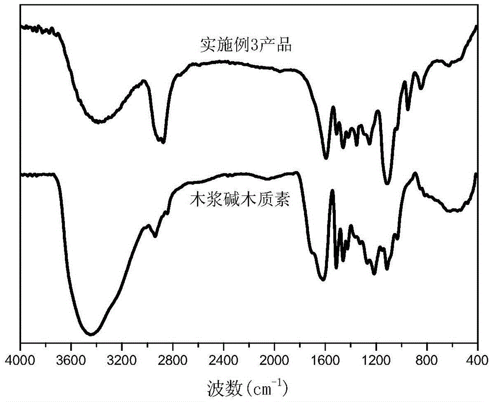 A kind of lignin-based polyoxyethylene ether and its preparation method and application