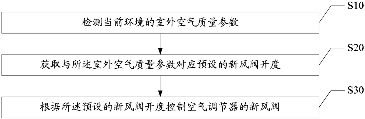 Air conditioner control method, device, air conditioner, and readable storage medium