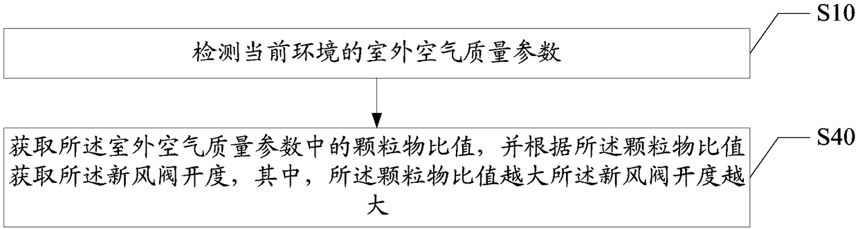 Air conditioner control method, device, air conditioner, and readable storage medium