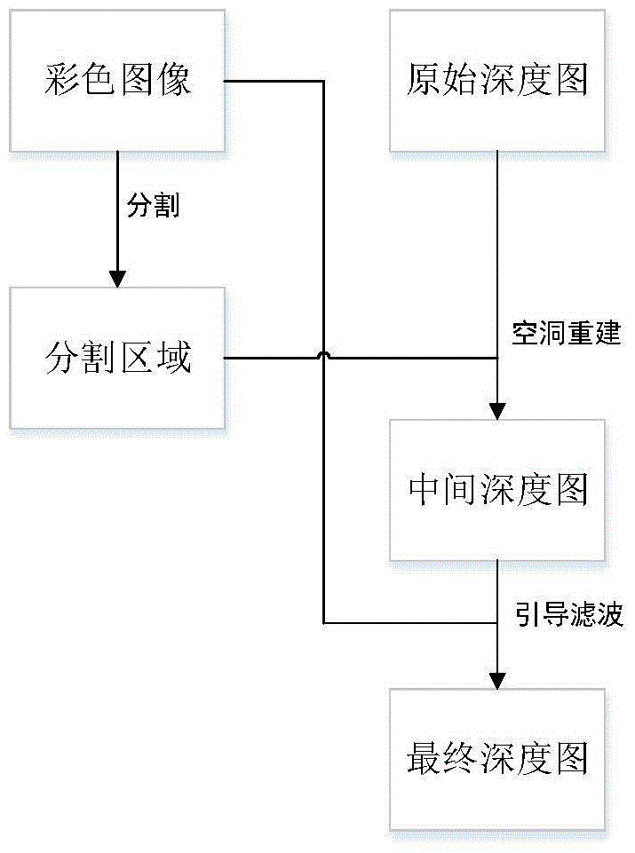 Kinect deep image remediation method based on colorful image segmentation