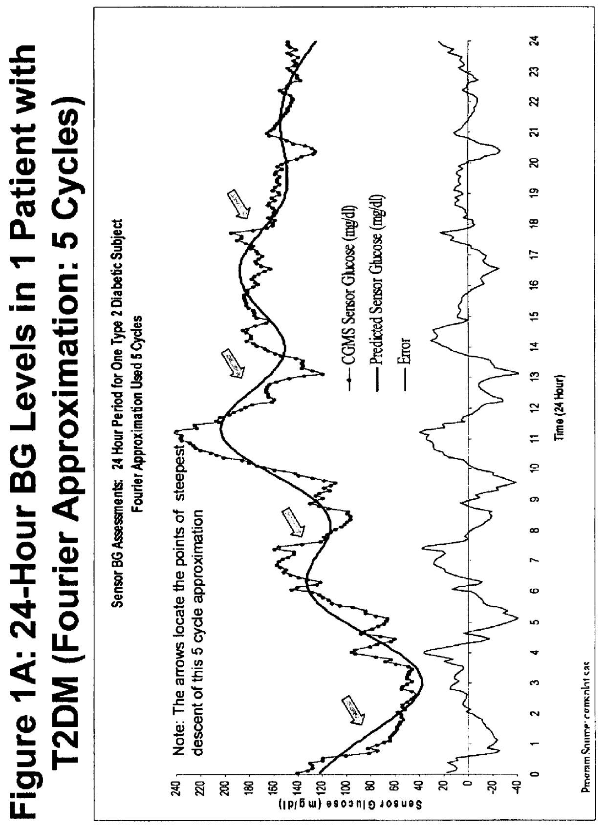 Method for analyzing continuous glucose monitoring data