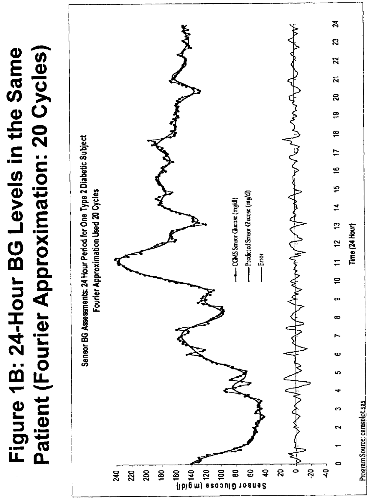 Method for analyzing continuous glucose monitoring data