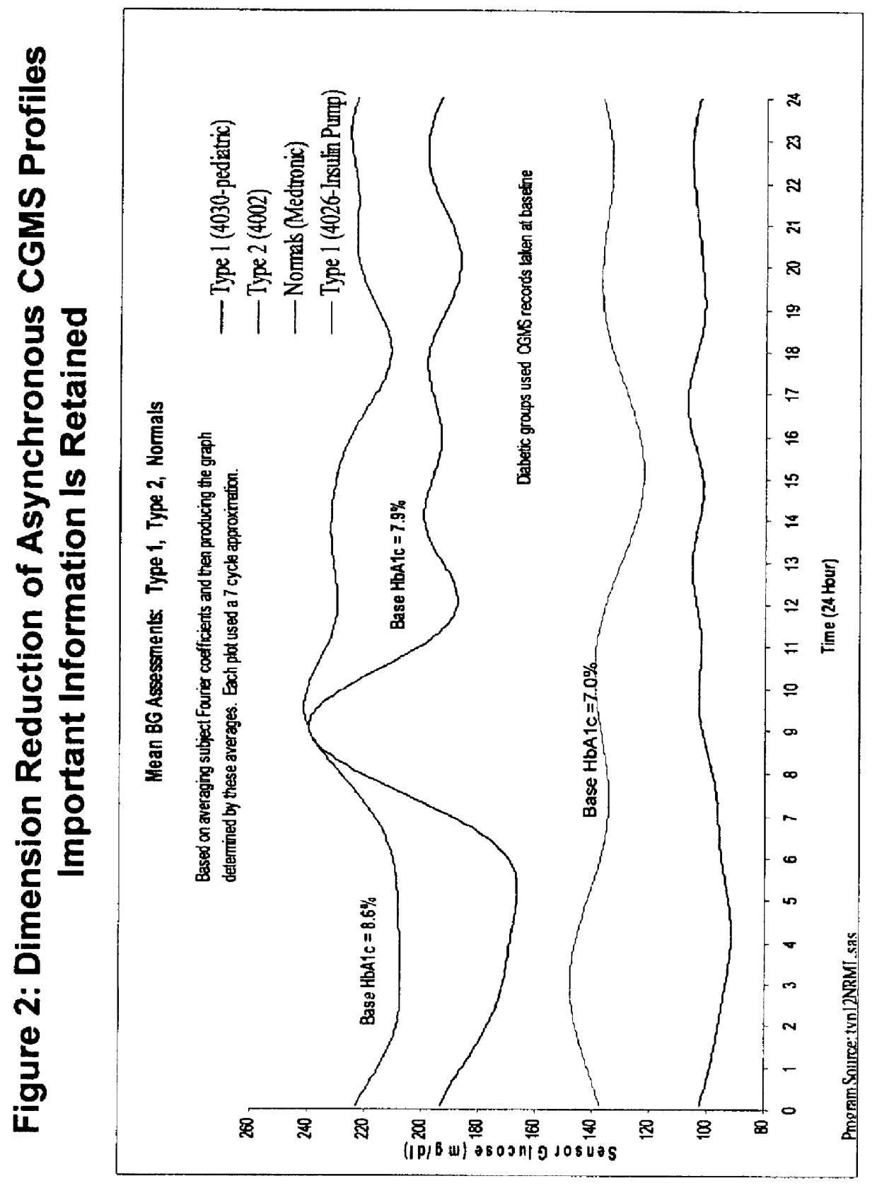 Method for analyzing continuous glucose monitoring data