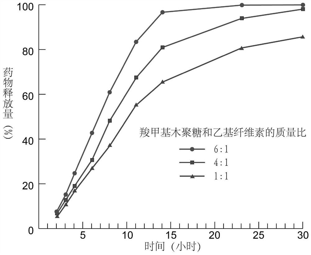 Application of xylan derivative as hydrophilic sustained-release material in preparation of drug sustained-release tablet