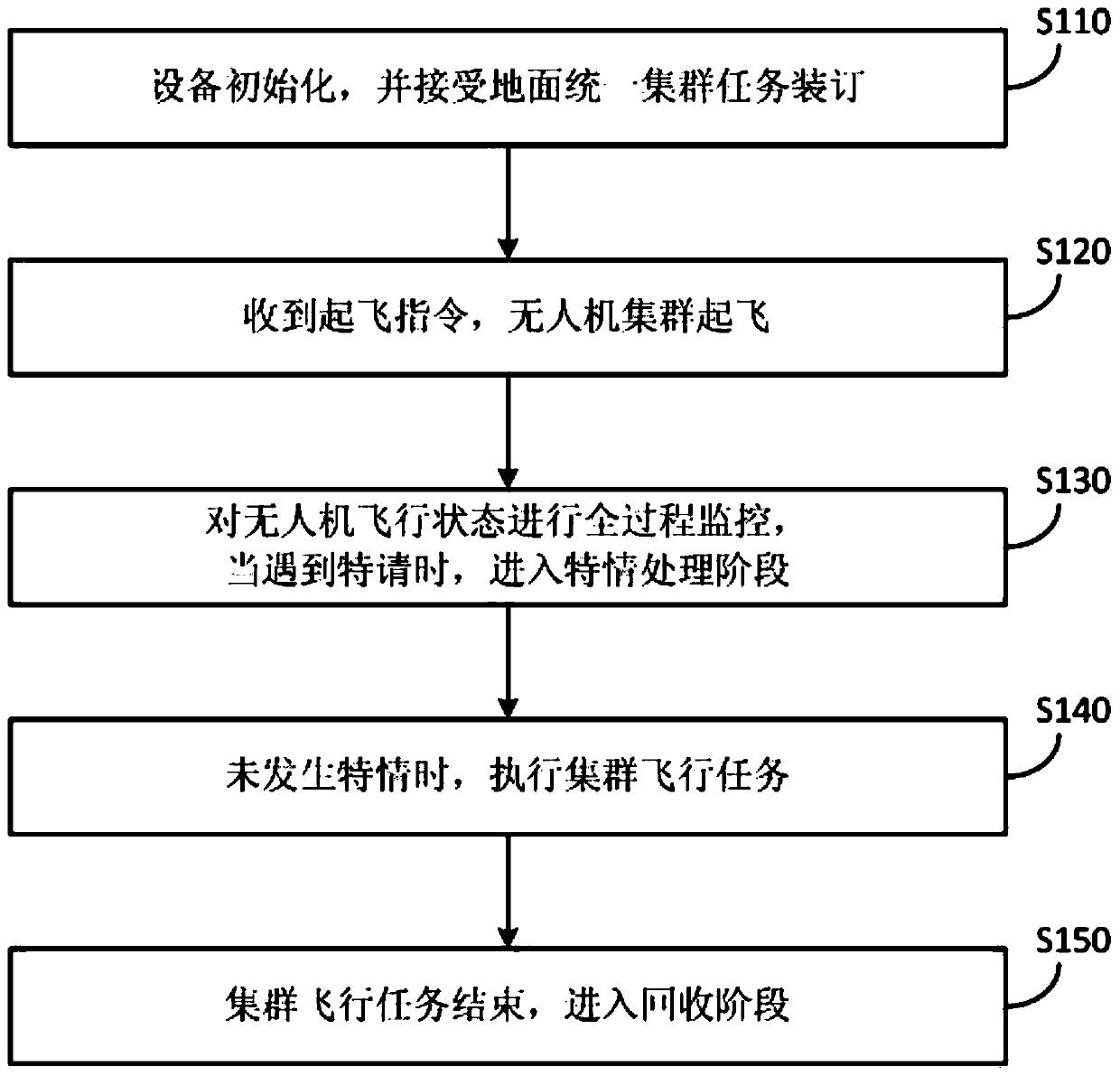 Distributed drone cluster self-management system and control method