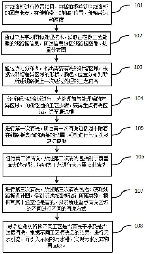 Circuit board process synchronous processing and cleaning method and system