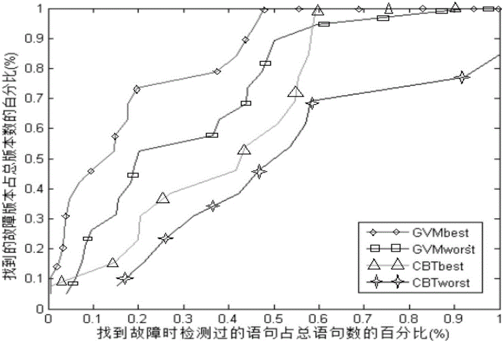 Software failure positioning method based on machine learning algorithm