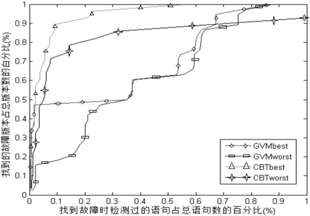 Software failure positioning method based on machine learning algorithm