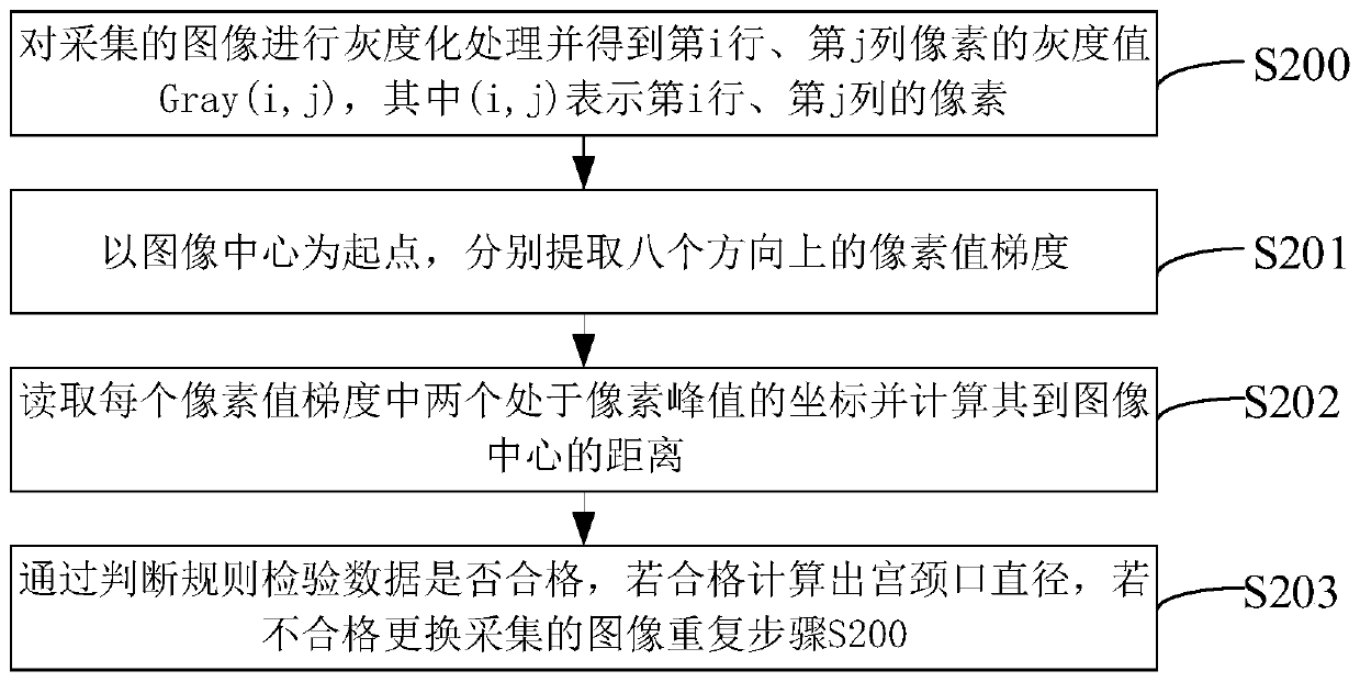 Intelligent cervix measuring method and device