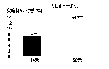 A kind of anti-aging cosmetic composition containing plant cell active substance and polypeptide