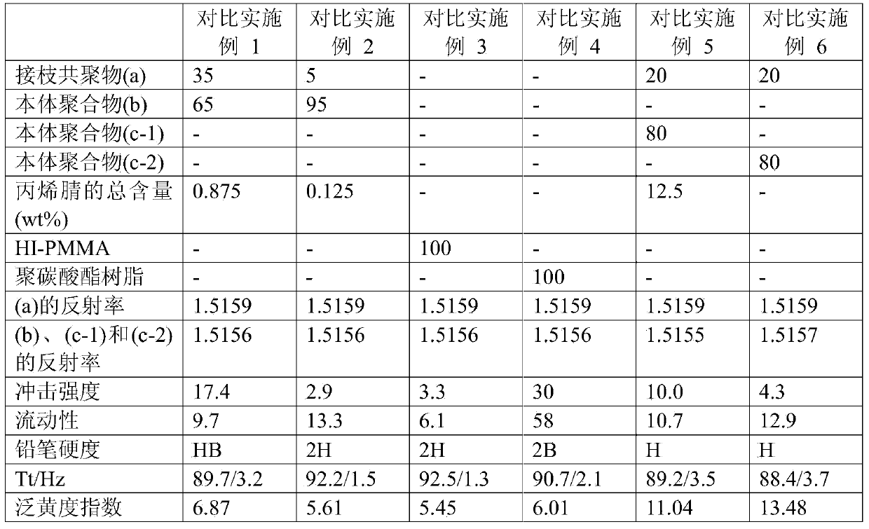 Alkyl (meth)acrylate-based thermoplastic resin composition and thermoplastic resin having adjusted scratch resistance and yellowness